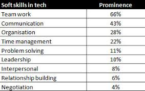 Tech Employers Value Soft Skills As Much As Software