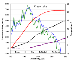 Diagram eq yang bagus : Crean Lake 2007 Cumulative Evaporation Turbulent Heat And Net Download Scientific Diagram