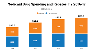 Understanding The Medicaid Prescription Drug Rebate Program