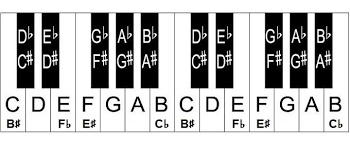 A key signature is a symbol at the beginning of a song that tells us which piano notes will be sharp or flat for the rest of the song, but even more than. Pin On Music