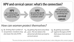 One of the most common cancers in women worldwide, cervical cancer is extremely dangerous. Cervical Cancer Early Detection Saves Lives Klh News