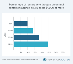 Renters insurance is the biggest step you can take towards protecting your belongings when you're not the owner of the residence where you hang your hat. Millennials Lack Renters Insurance Putting Finances At Risk