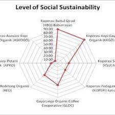 Qiradh dinamakan juga dengan mudharabah. Pdf Social Sustainability Assessment Of The Organic Gayo Coffee Industry In Aceh Province Indonesia