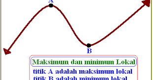 Jika a < 0, maka suku pertama dari y adalah tak positif; Nilai Maksimum Dan Minimum Suatu Fungsi Konsep Matematika Koma