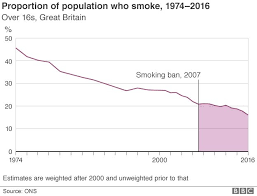 Pub Smoking Ban 10 Charts That Show The Impact Bbc News