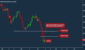 Ger30 Charts And Quotes Tradingview India