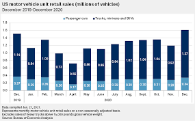 What's the market share of luxury cars in china? December 2020 Auto Sales Grow Across Us China Japan Europe Sales Drop Yoy S P Global Market Intelligence