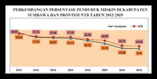 Astro awani 578 views3 months ago. Infopublik Penduduk Miskin Kabupaten Sumbawa Tahun 2019 Sebesar 13 90 Persen