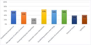 Diabetes in adults quality standard, national institute for health and care excellence, 2011. Screening For Osteoporosis A Systematic Assessment Of The Quality And Content Of Clinical Practice Guidelines Using The Agree Ii Instrument And The Iom Standards For Trustworthy Guidelines