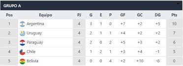 We did not find results for: Tabla De Posiciones Y Resultados Del Grupo A De La Copa America Que Integra La Seleccion De Argentina