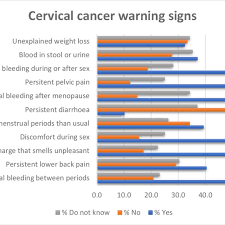 One of the main signs of cervical cancer is abnormal bleeding, according to dr. Cervical Cancer Warning Signs Download Scientific Diagram