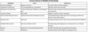 comparing religious observance mormons and jews mormon