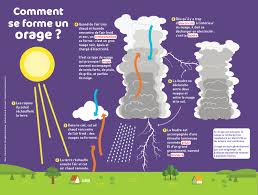 La grêle est également extrêmement dangereuse, avec des. Comment Se Forment Les Orages 1jour1actu Com L Actualite A Hauteur D Enfants