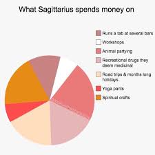 sagittarius pie chart zodiac signs dates astrology