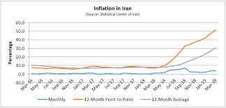 fdd inflation in iran is on the rise