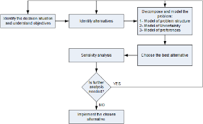 Image result for Decision Analysis