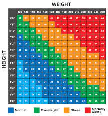 Body mass index charts are useful for visualizing the ranges associated with each bmi category. Gynecomastia And Bmi For Men Body Mass Index For Gyno Surgery