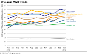 Monthly Report Price Index Trends March 2017 Steel