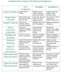 thirteen colonies chart divisions none of the colonies