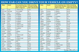 chart details how far you can drive on empty thrillist