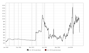 Price Chart Suggests That Crude Oil Moves In A Cycle Of Bear