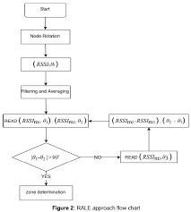 Rssi Based Indoor Localization Using Rssi With Angle Based