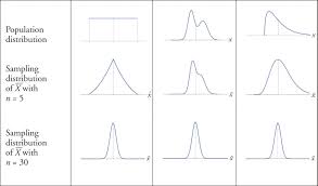 Sampling Distributions Sampler Sampling Distribution