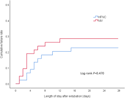 But patients with respiratory distress can have much higher peak inspiratory details: High Flow Nasal Cannula Oxygen Therapy Versus Non Invasive Ventilation For Chronic Obstructive Pulmonary Disease Patients After Extubation A Multicenter Randomized Controlled Trial Critical Care Full Text
