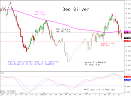 silver bulls stumble 16 00 chart support needs to hold