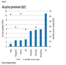 4g Data For The Masses Telecom Asia