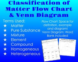 Classification Of Matter Graphic Organizer Compounds