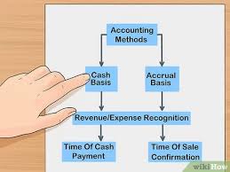 You take out a loan and agree to pay it back over a certain amount of time. 4 Ways To Manage Business Finances Wikihow