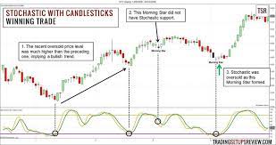 Learn How To Filter Out Low Quality Candlestick Patterns With The Stochastic Oscillator To Improve Your Swing Swing Trading Candlestick Patterns Trading Charts