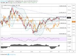 Usd Currency Volatility Highlighted By June Fed Meeting