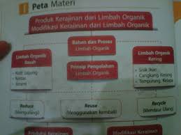 Rangkuman materi prakarya kelas 8 semester 1. Buatkan Peta Materi Prakarya Kelas 8 Bab 1 Brainly Co Id