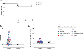 Both types of herpes simplex virus produce 2 kinds of infections: Model Of Vaccine Efficacy Against Hsv 2 Superinfection Of Hsv 1 Seropositive Mice Demonstrates Protection By Antibodies Mediating Cellular Cytotoxicity Npj Vaccines