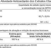 SciELO Brazil - Avaliação da atividade antioxidante e ...