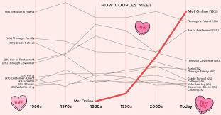 Touch device users, explore by touch or with swipe gestures. The Rise Of Online Dating And The Company That Dominates The Market