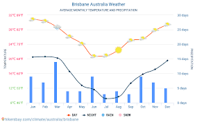 On average, the recorded minimum temperature is 58°f. Brisbane Australia Weather 2021 Climate And Weather In Brisbane The Best Time And Weather To Travel To Brisbane Travel Weather And Climate Description
