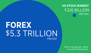 The Foreign Exchange Market Also Known As Forex Or The Fx Market Is The World S Most Traded Market With Turnover Of 5 Stock Market Us Stock Market Forex