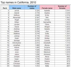 California S Most Popular Baby Names Jacob And Isabella The Mercury News