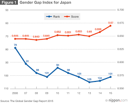 Japans Gender Imbalance Nippon Com