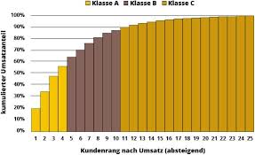 Abc analysis divides an inventory into three categories—a items with very tight control and accurate records, b items with less tightly controlled and good records, and c items with the simplest controls possible and minimal records. Abc Analyse Prioritaten Richtig Setzen Im B2b Mindlogistik