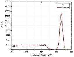 A very useful scintillation detector, particularly for the measurement of gamma rays, utilizes a transparent crystal of nai (sodium iodide) mounted on a photomultiplier tube. Sensors Free Full Text Evaluation Of Scintillator Detection Materials For Application Within Airborne Environmental Radiation Monitoring