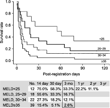 Waiting List Survival Rate After Registration By Meld Score