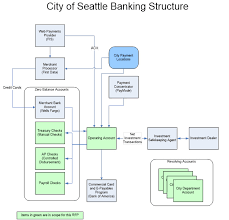 Wells Fargo Organizational Chart Bedowntowndaytona Com