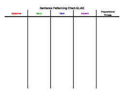 Sentence Patterning Chart Use With Glad