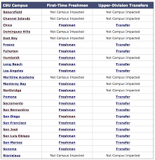 Csu Admissions Requirements 8 Steps To Get In