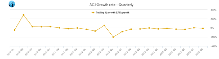Aci Arch Coal Stock Growth Chart Quarterly
