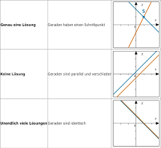 Grafisches Losen Linearer Gleichungssysteme Bettermarks